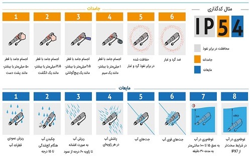 معرفی کامل آی پی چراغ ها