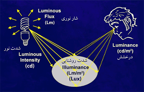 معرفی تخصصی شار یا شدت نور